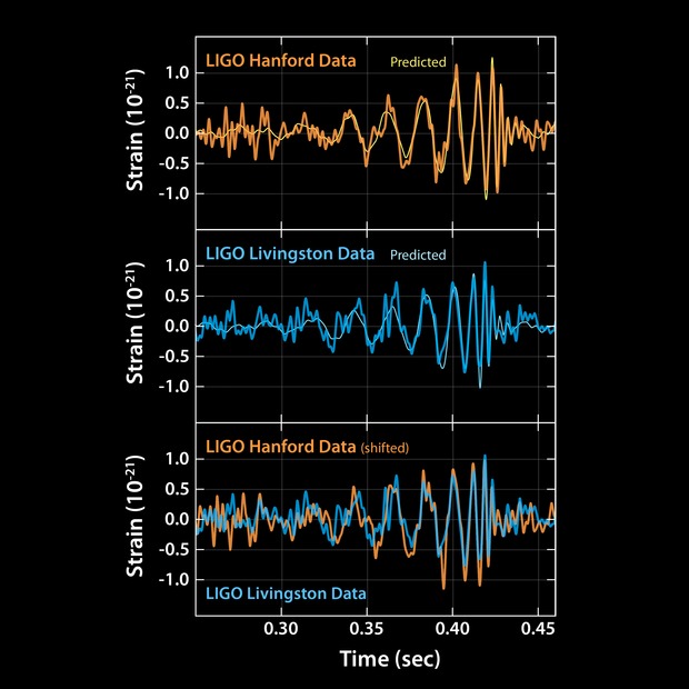 La detección de ondas gravitatorias abre una ventana al Universo más violento Vie, 12/02/2016