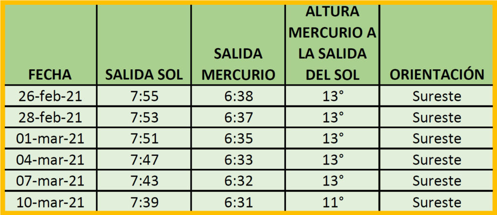 Tabla Mercurio 28 F 2021